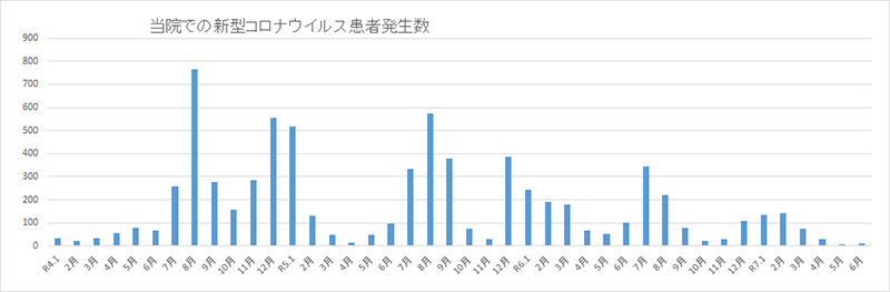 当院新型コロナウイルス患者発生数のグラフ
