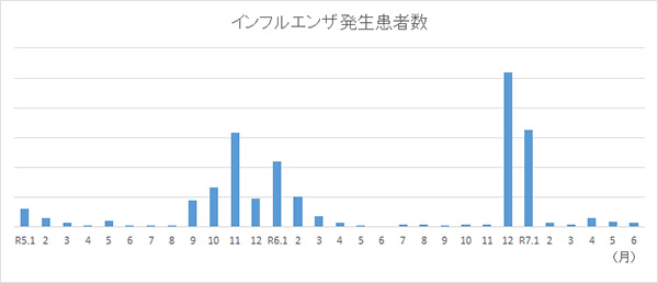当院インフルエンザ患者発生数のグラフ
