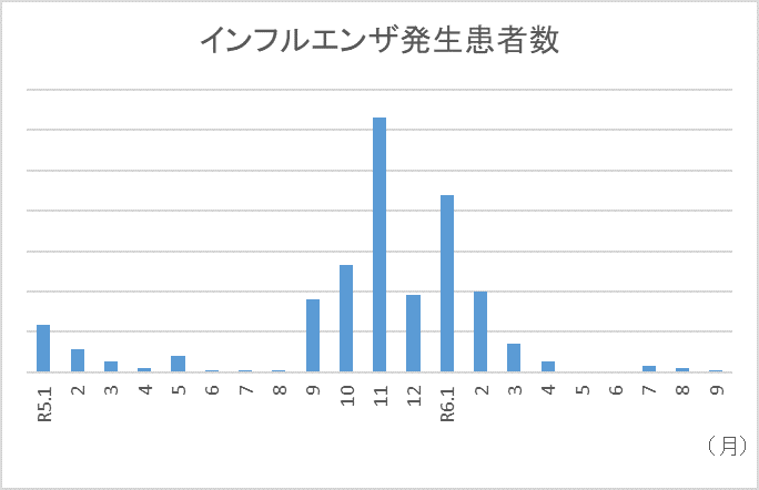 当院インフルエンザ患者発生数のグラフ