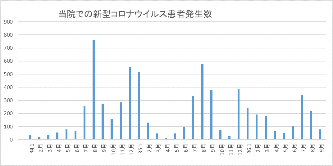 当院新型コロナウイルス患者発生数のグラフ